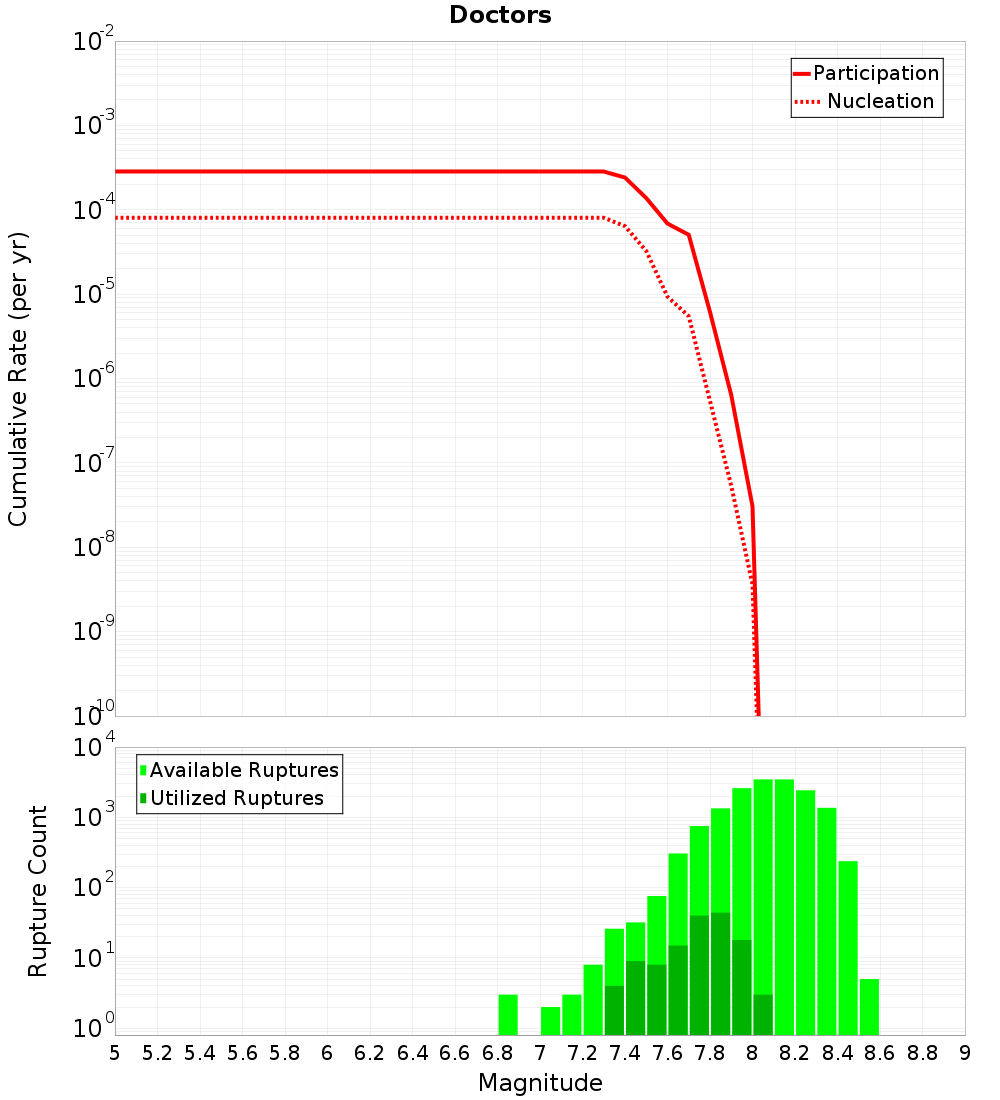 Cumulative Plot