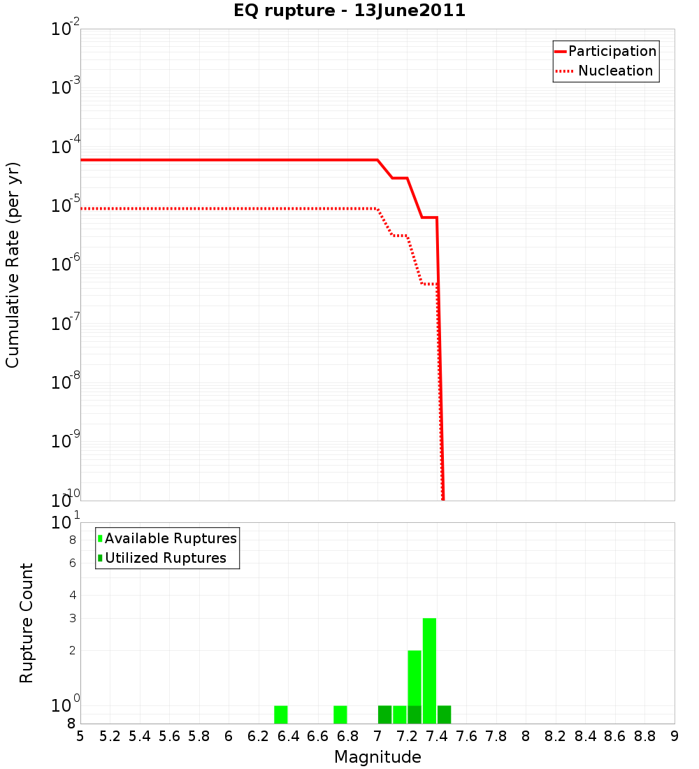 Cumulative Plot