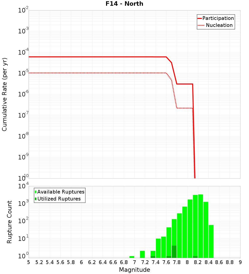 Cumulative Plot