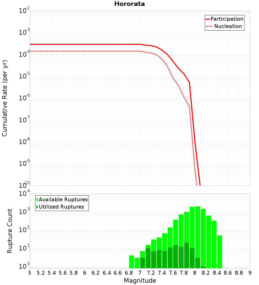 Cumulative Plot