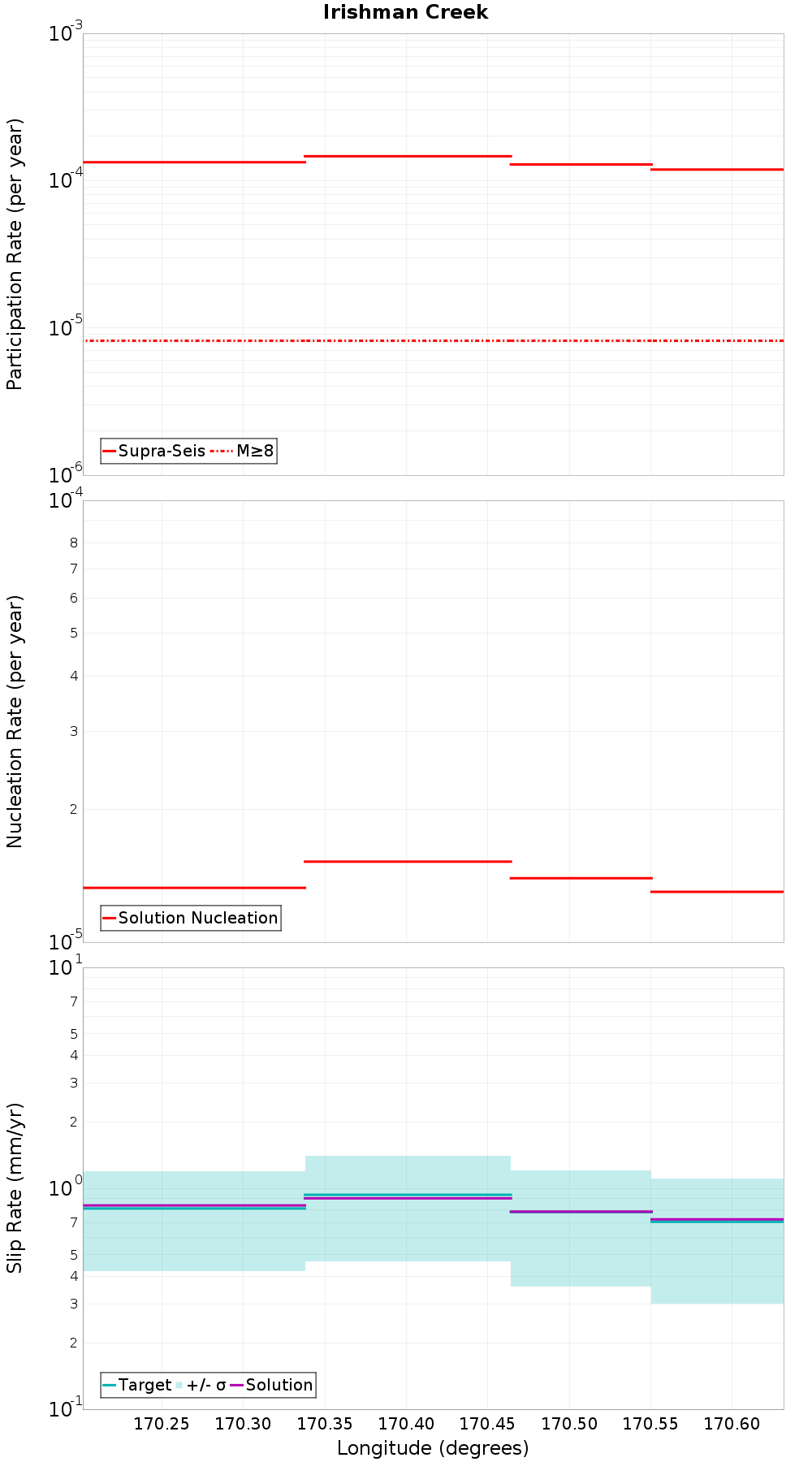 Along-strike plot