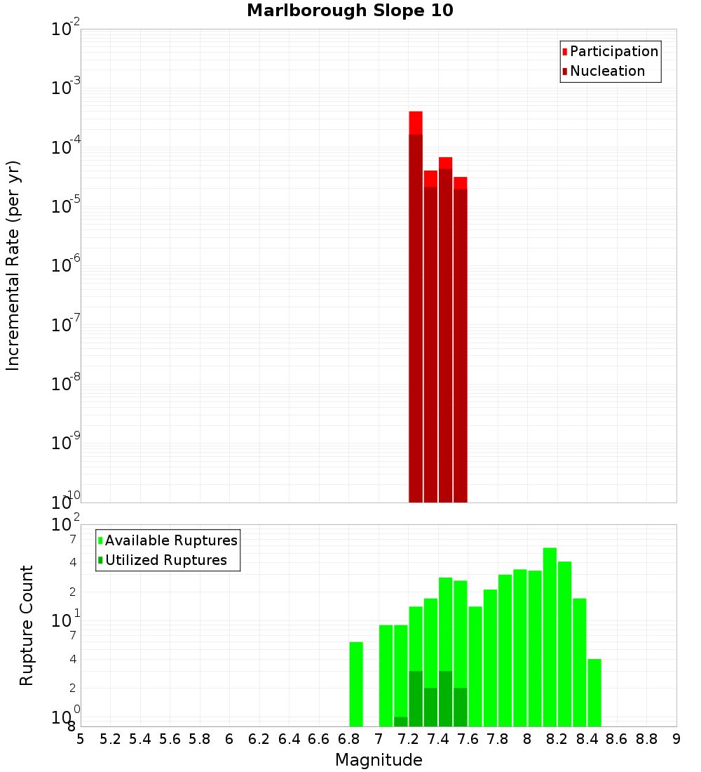 Incremental Plot