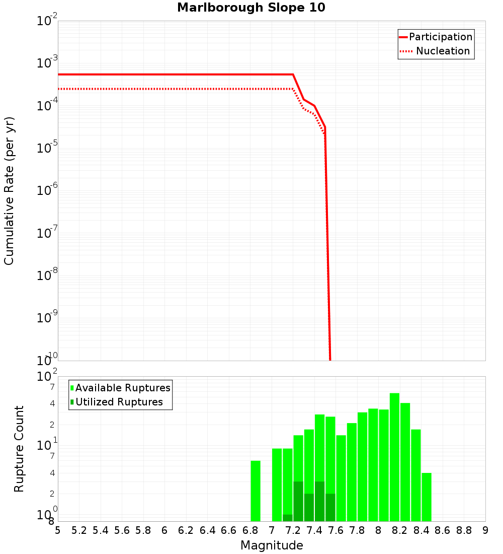 Cumulative Plot