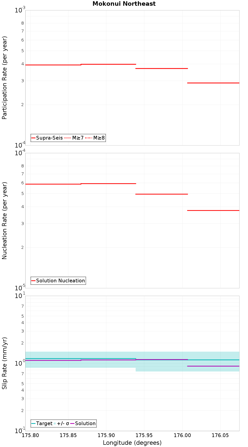 Along-strike plot