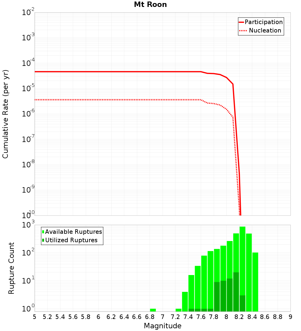 Cumulative Plot