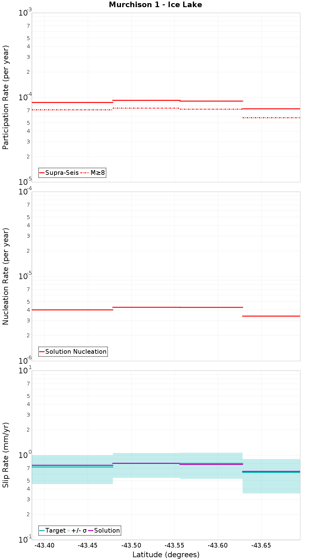 Along-strike plot