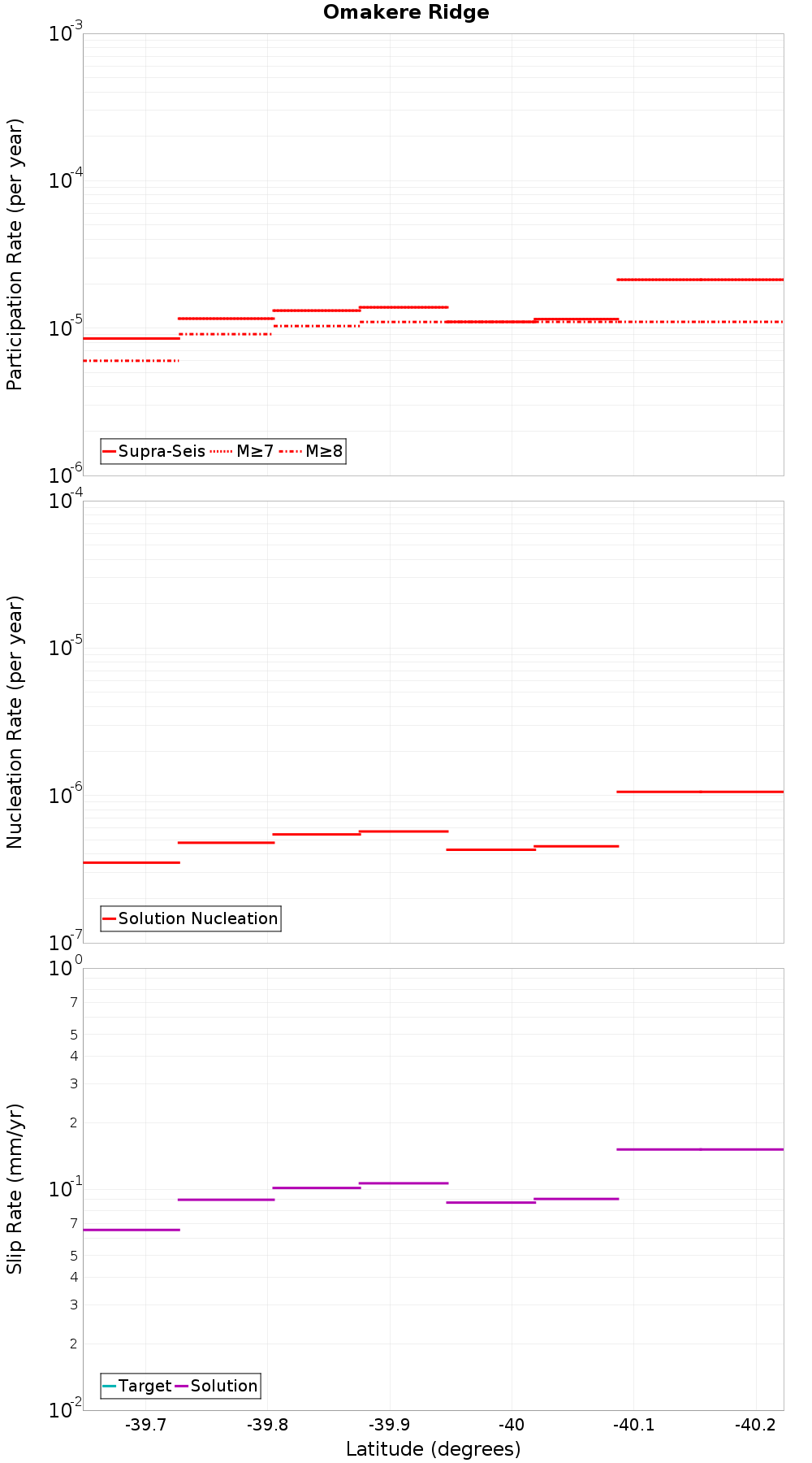 Along-strike plot