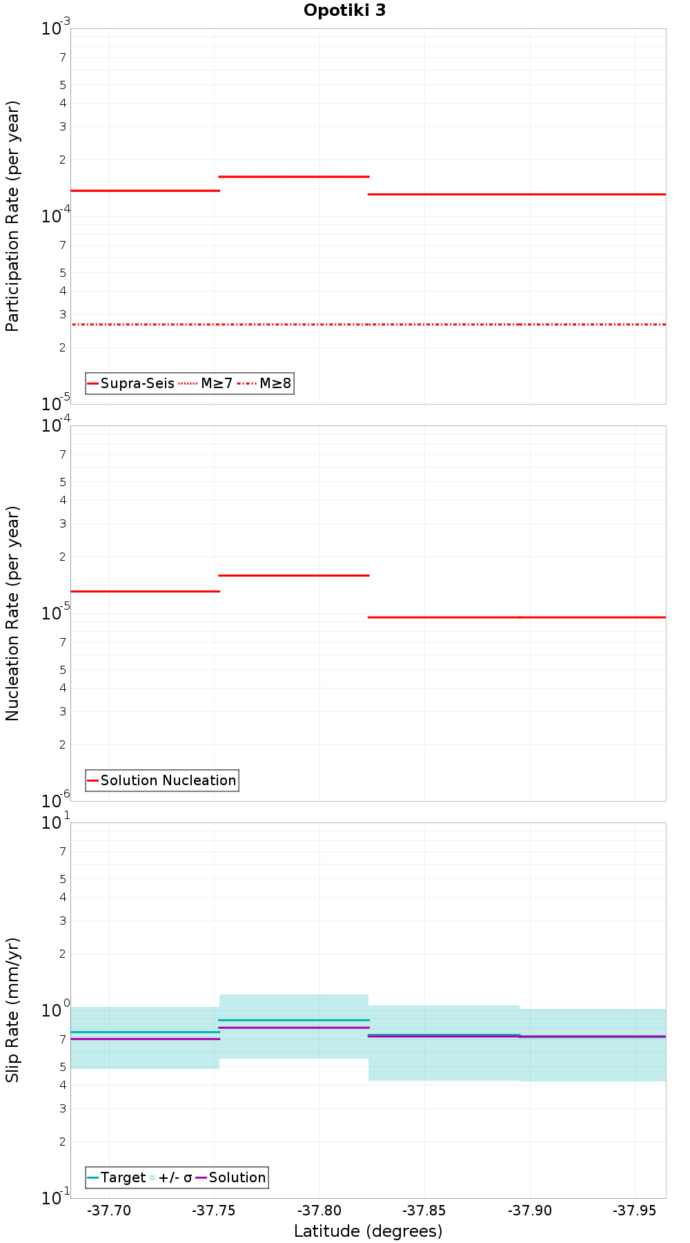 Along-strike plot