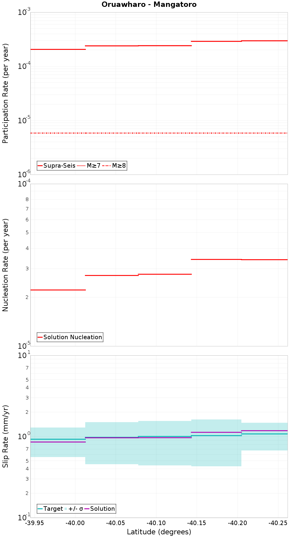 Along-strike plot