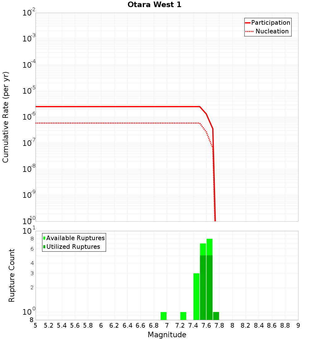 Cumulative Plot