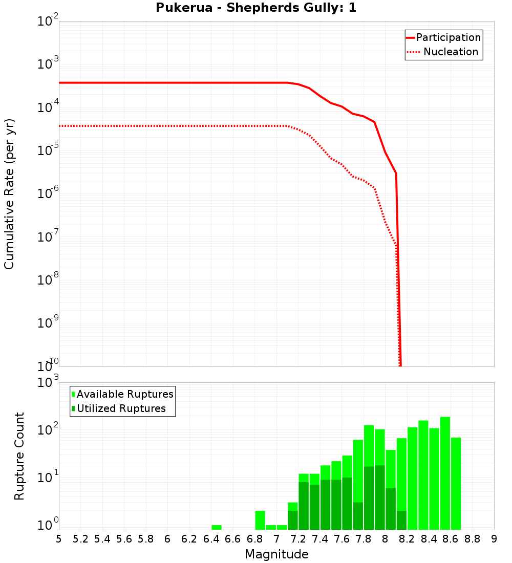 Cumulative Plot