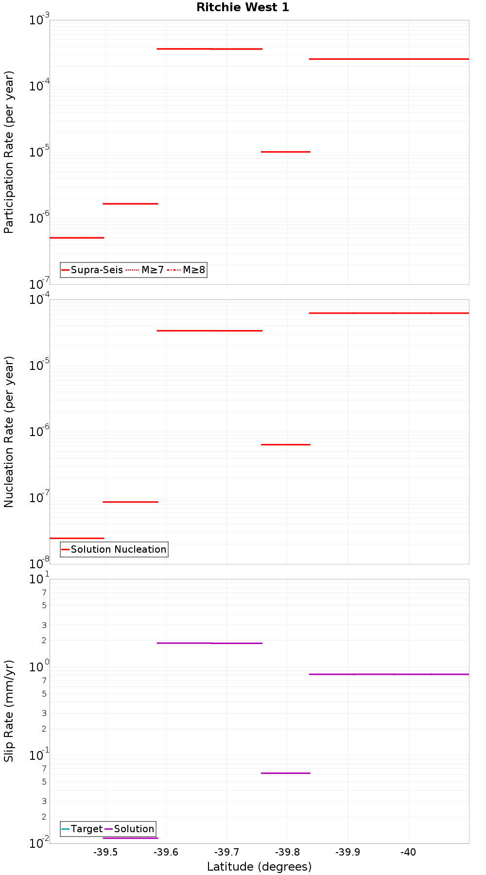 Along-strike plot