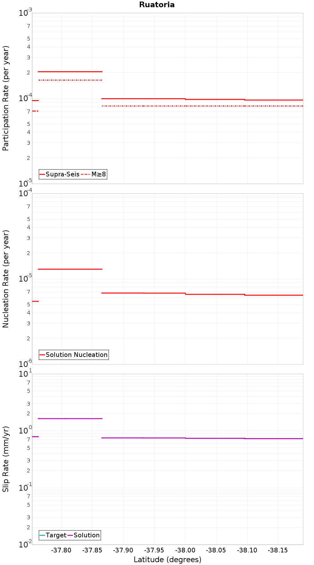 Along-strike plot