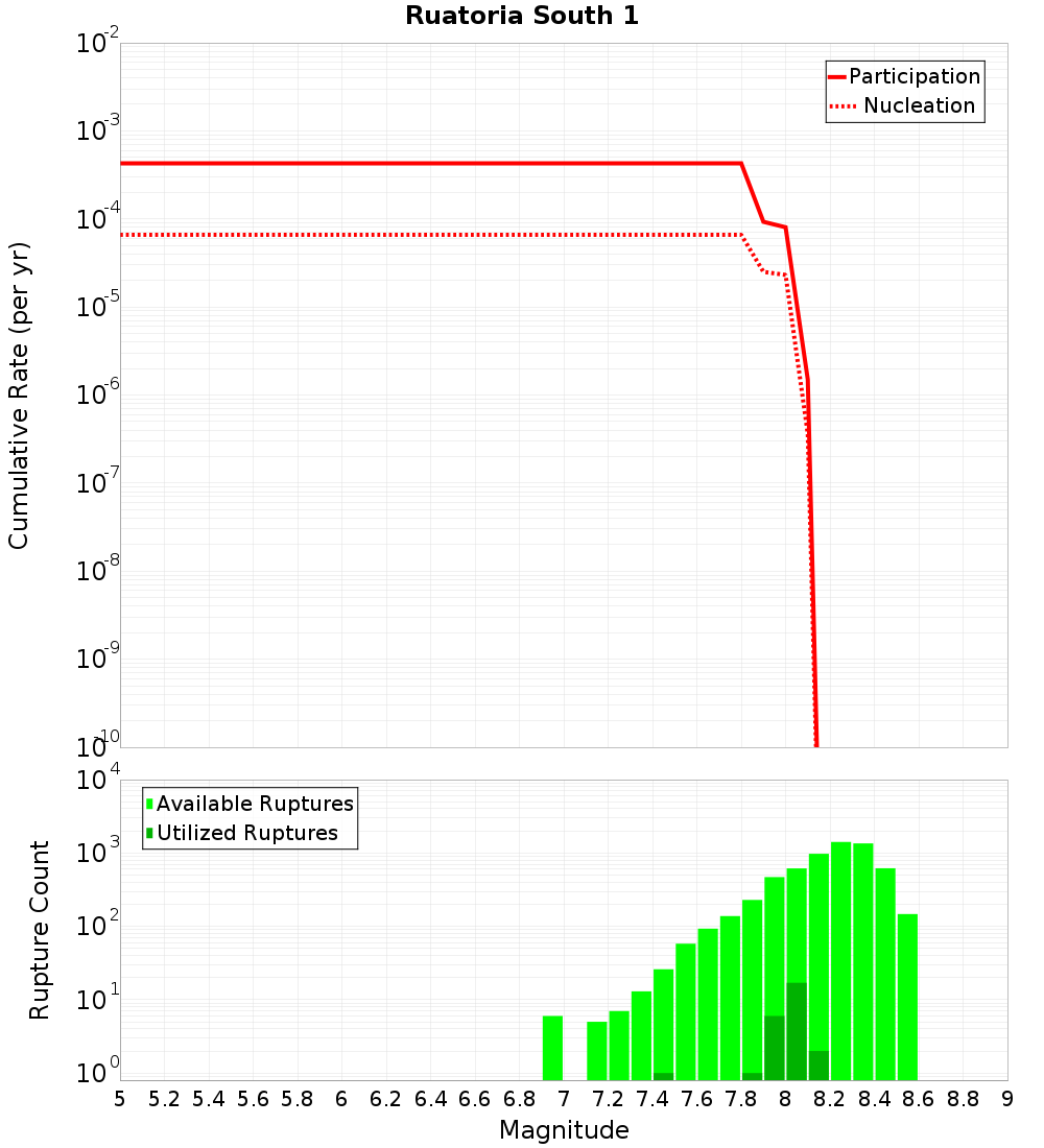 Cumulative Plot