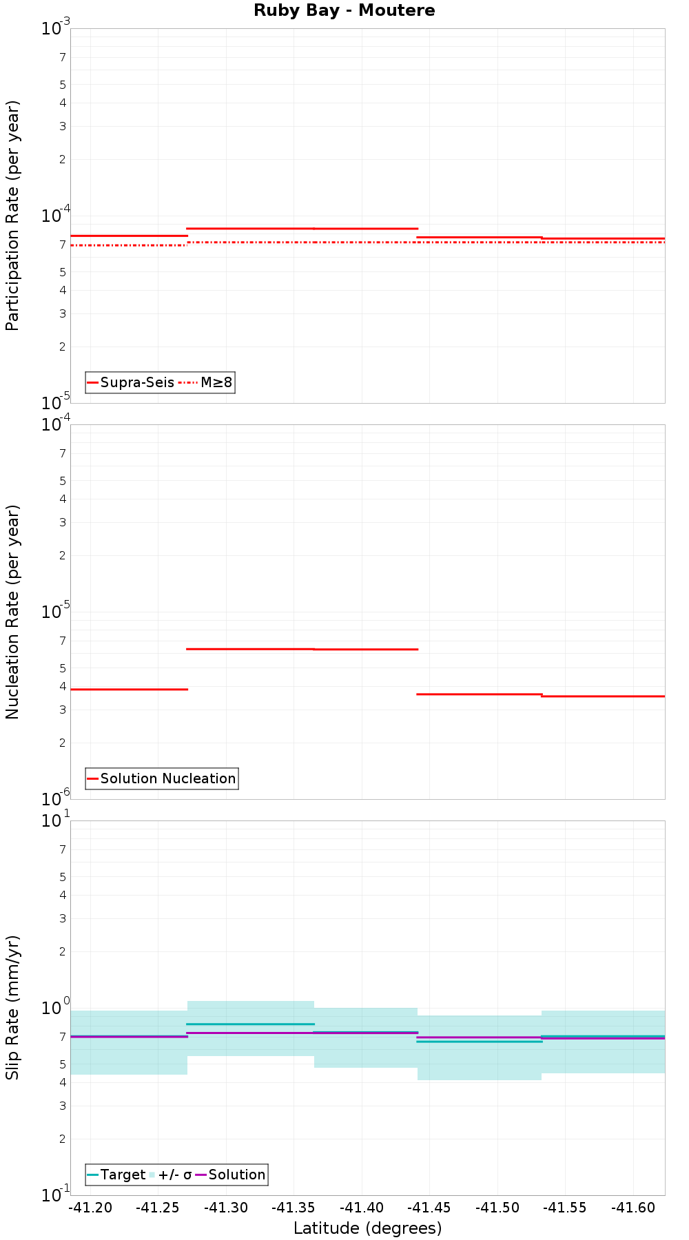 Along-strike plot