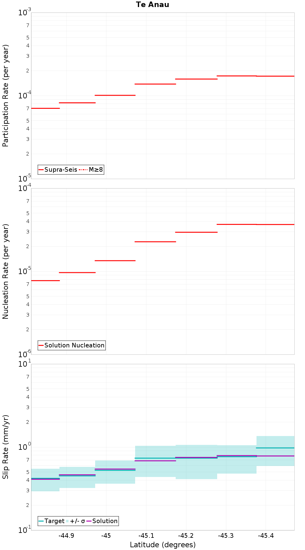 Along-strike plot
