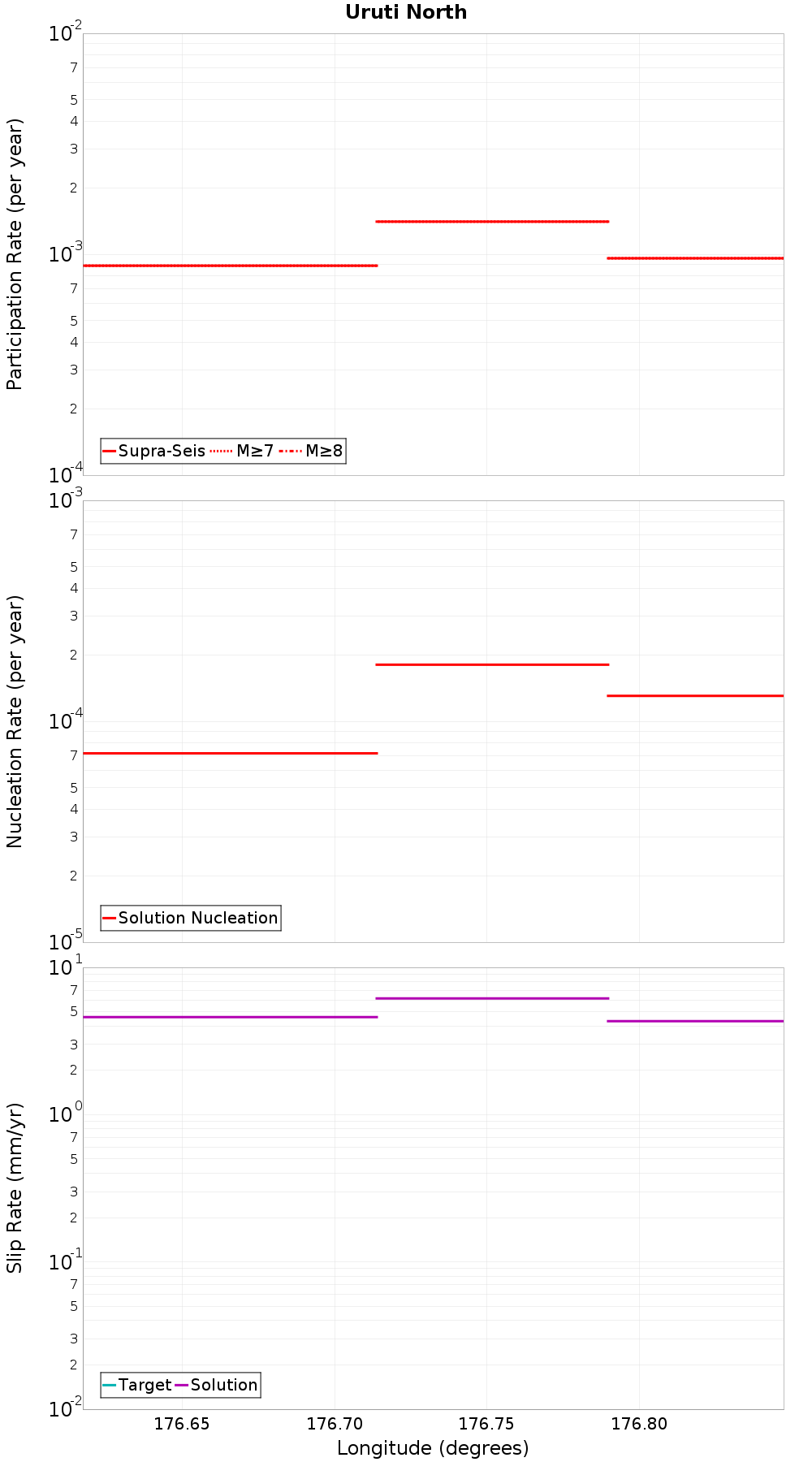 Along-strike plot