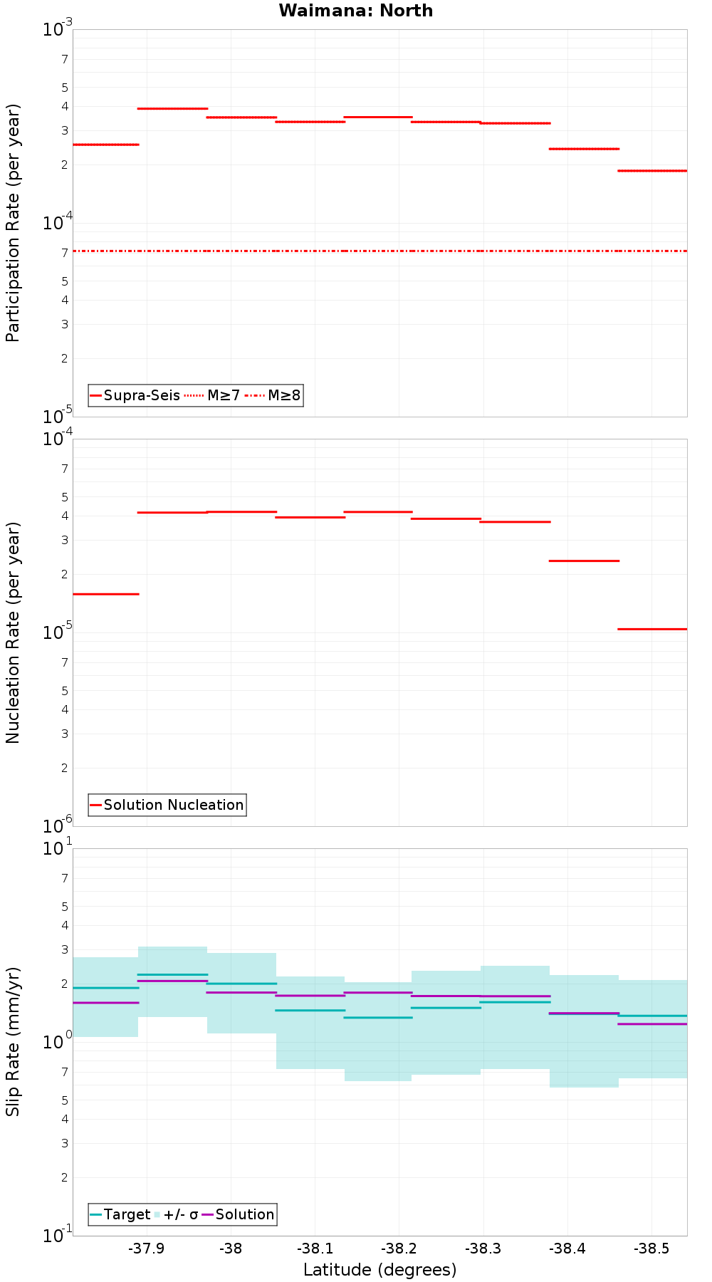 Along-strike plot