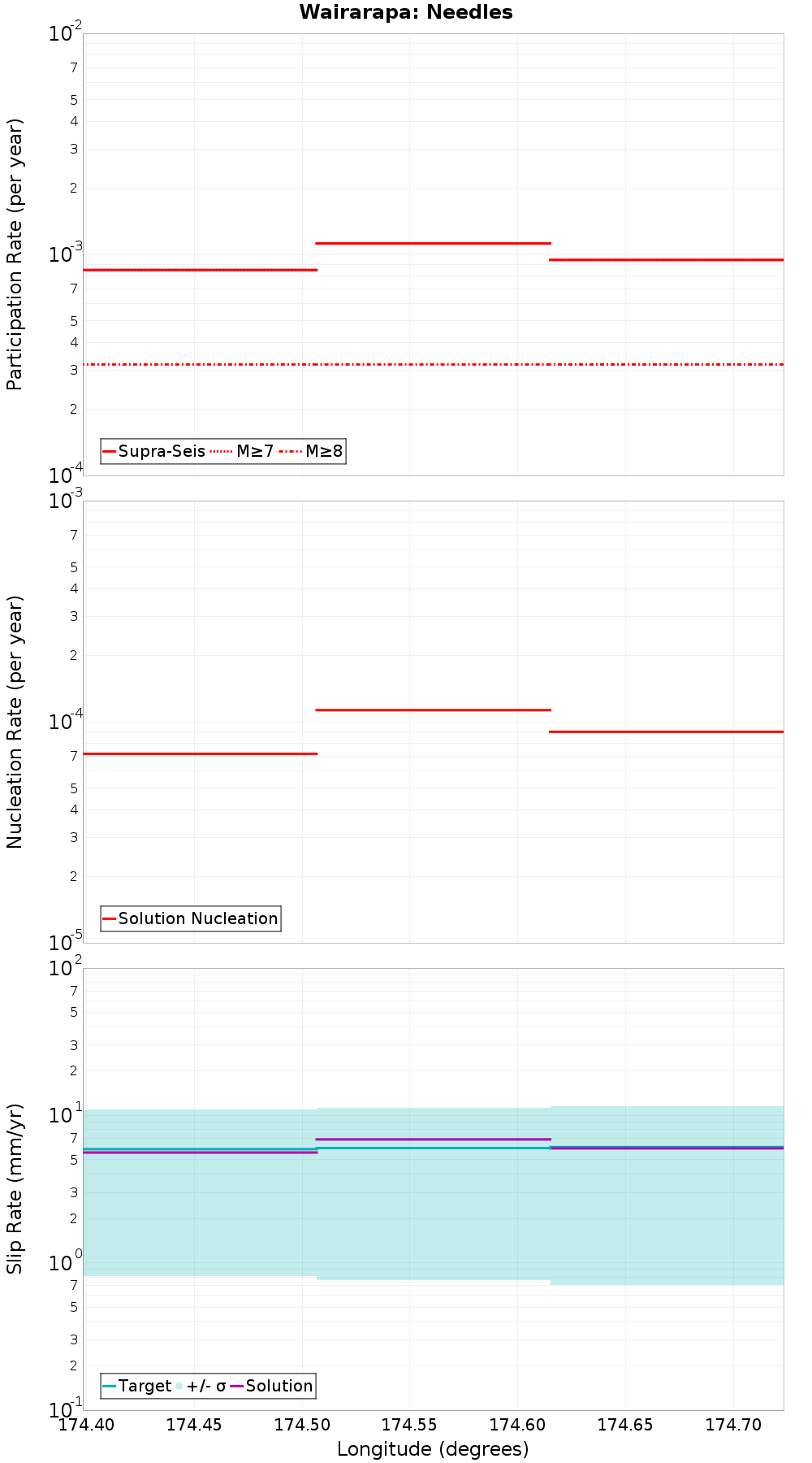 Along-strike plot