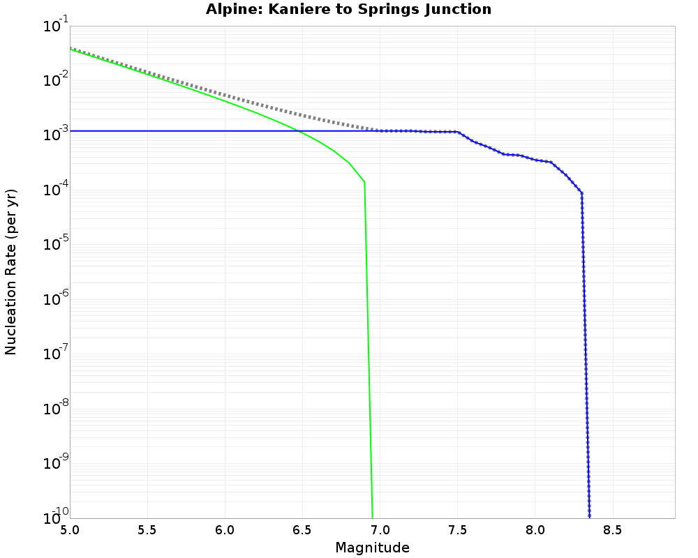 Alpine Kaniere to Springs Junction cumulative nucleation 