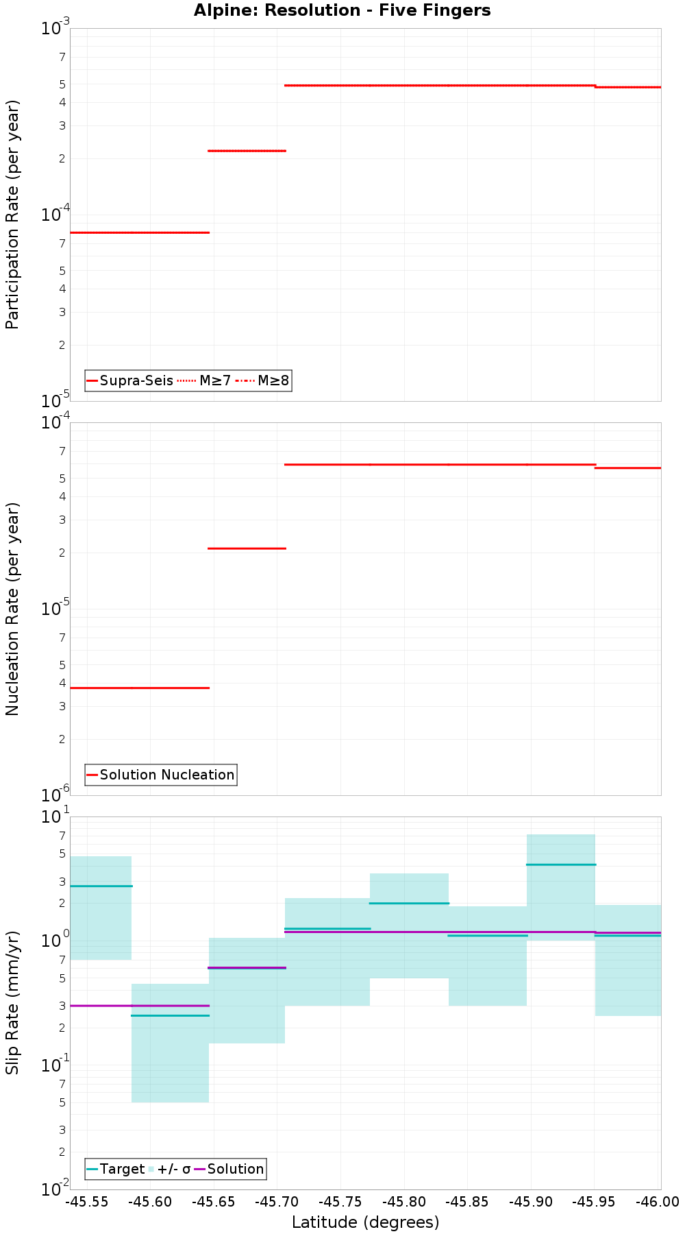 Along-strike plot