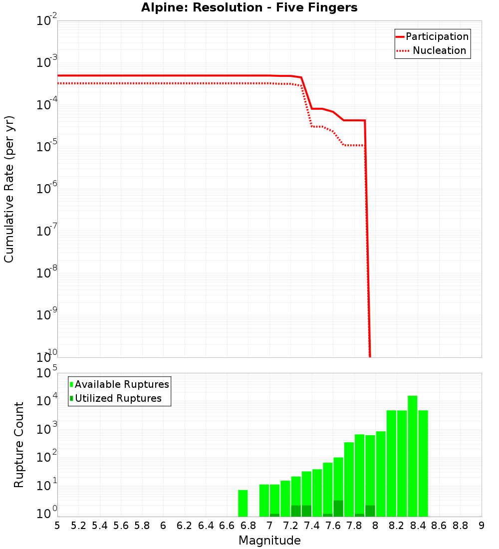 Cumulative Plot