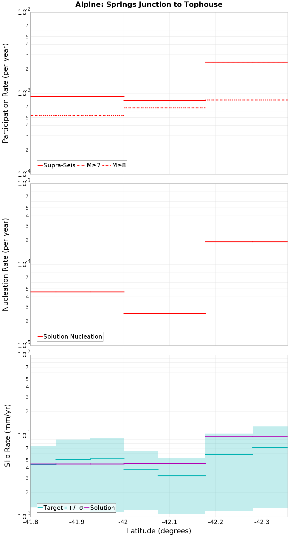 Along-strike plot