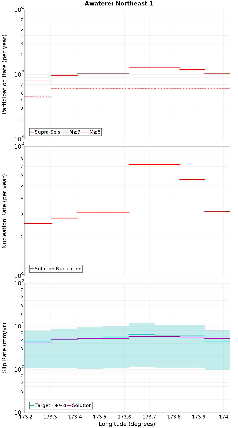 Along-strike plot