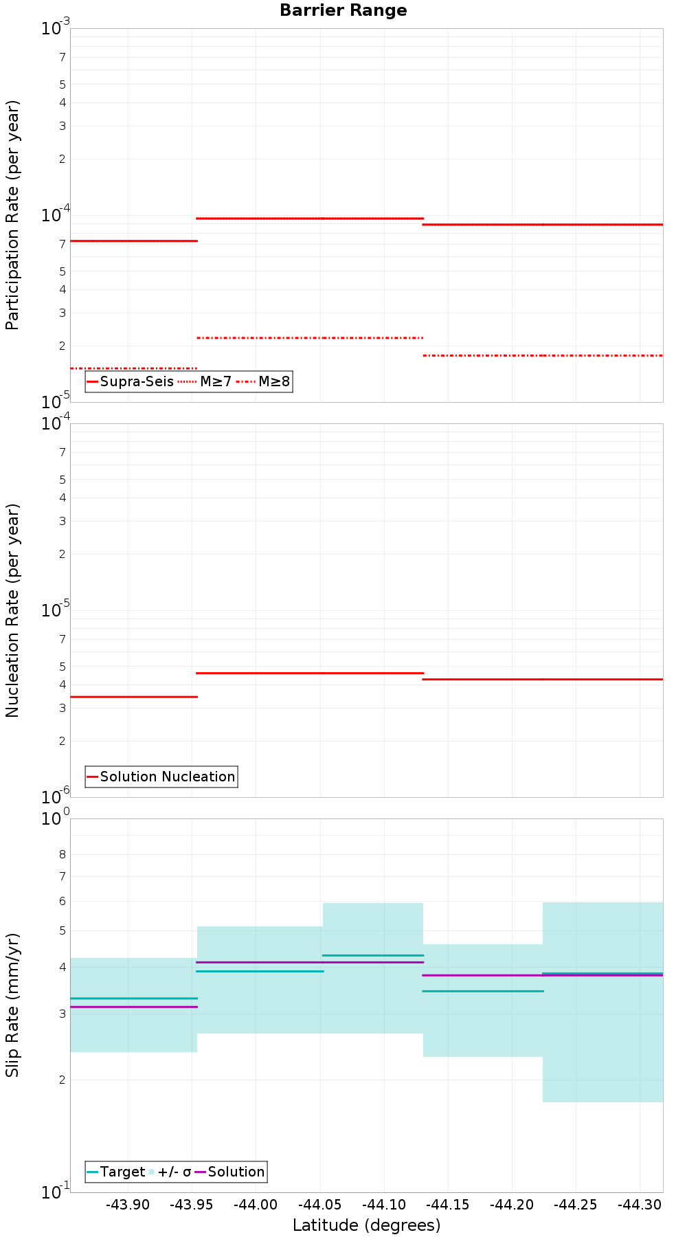 Along-strike plot