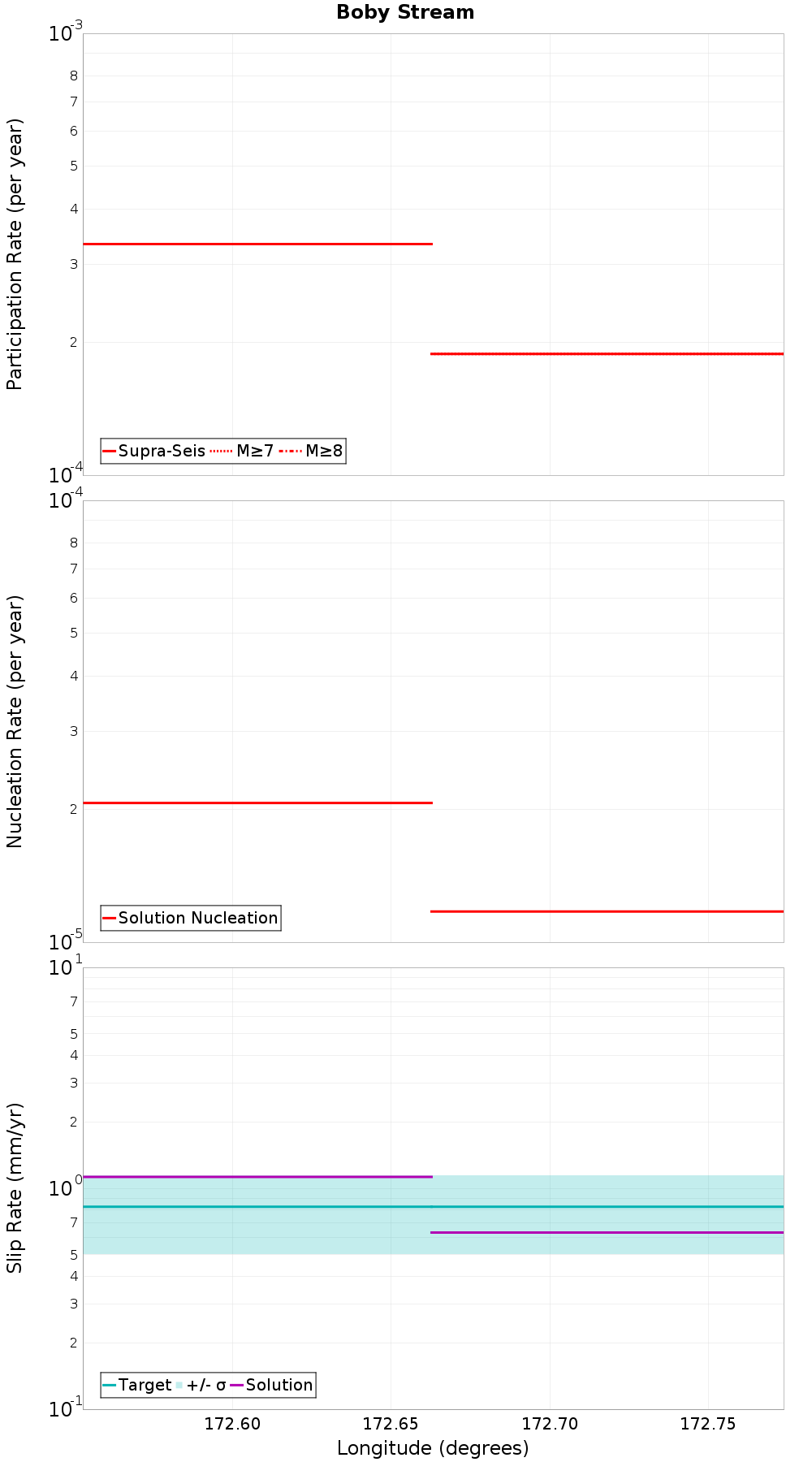 Along-strike plot