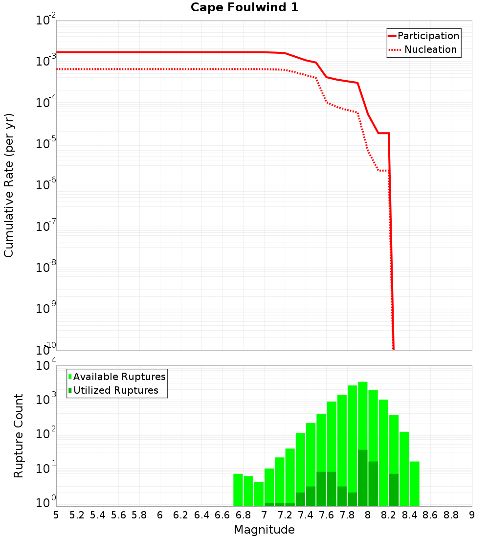 Cumulative Plot