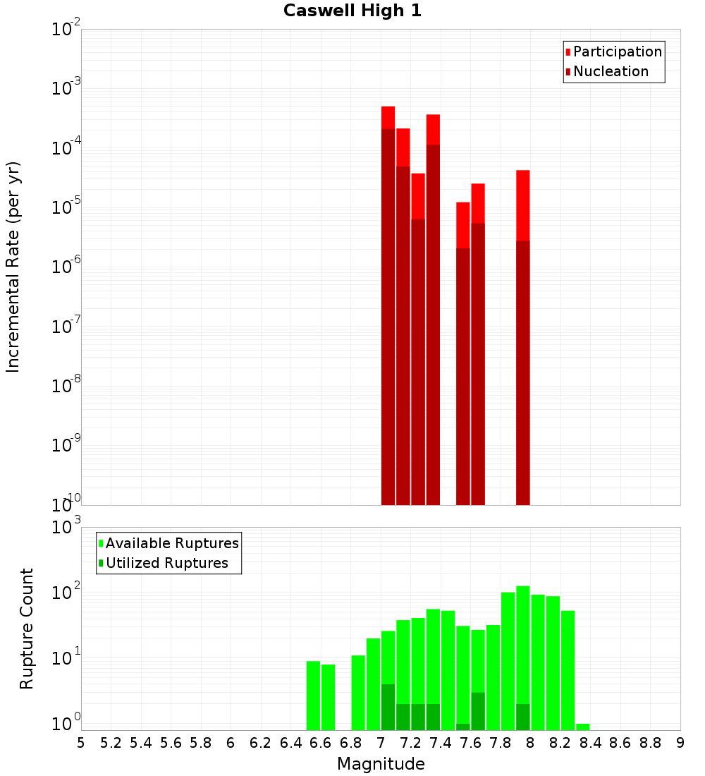 Incremental Plot