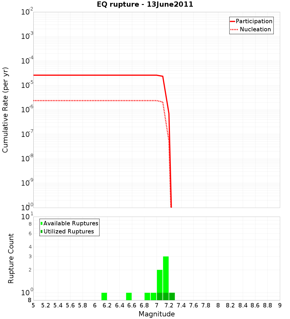 Cumulative Plot