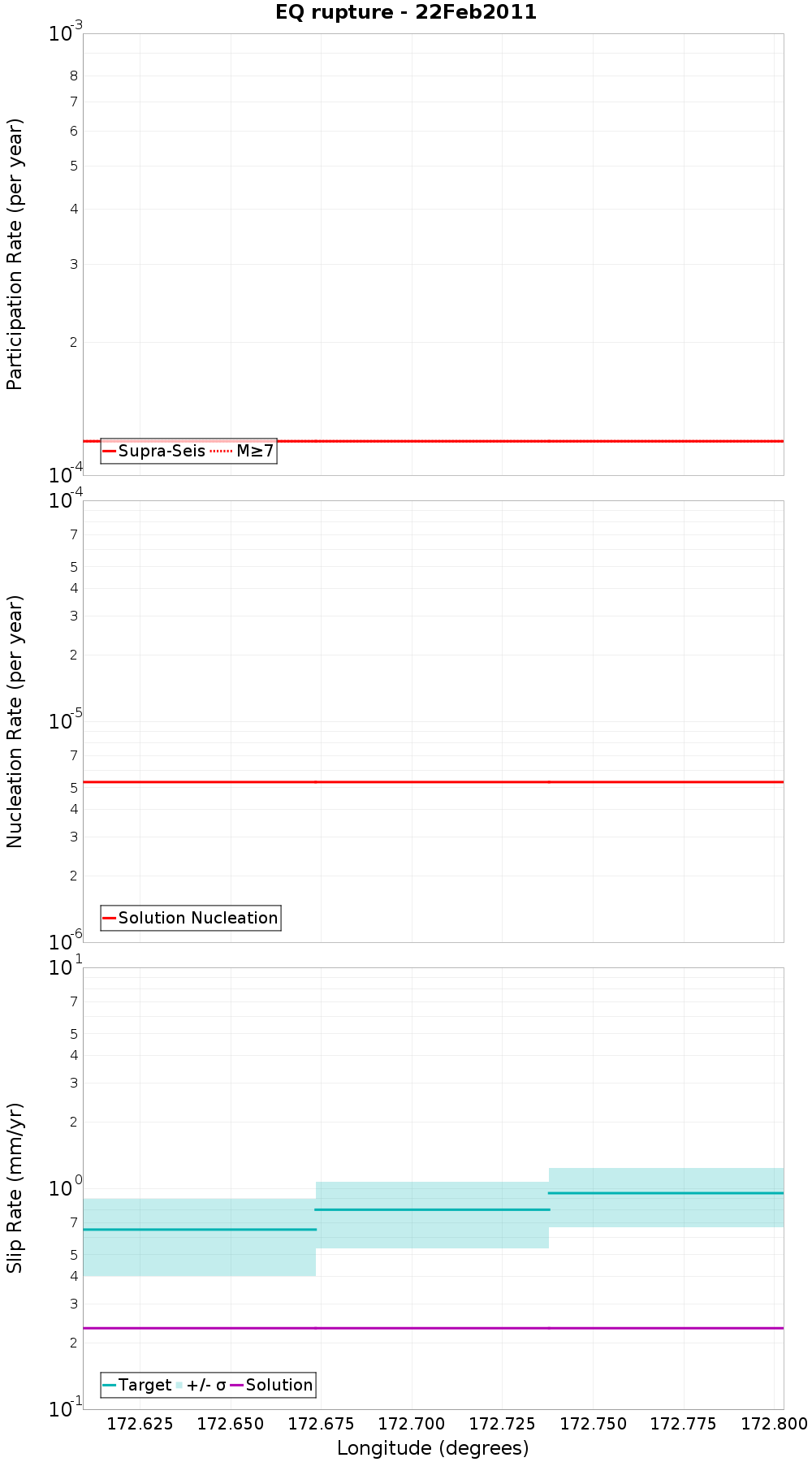 Along-strike plot