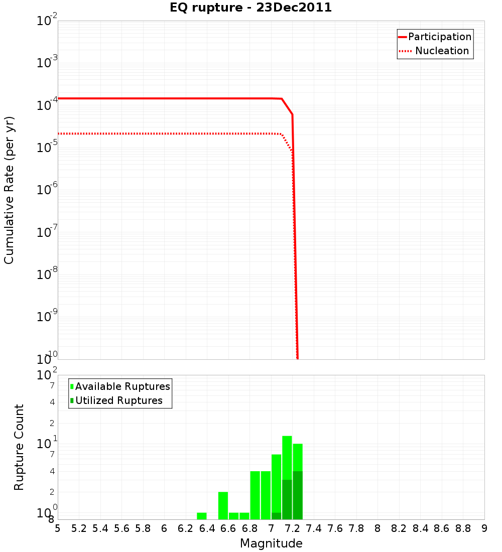 Cumulative Plot
