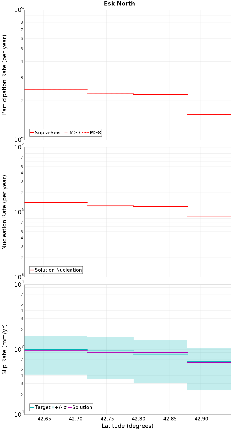 Along-strike plot