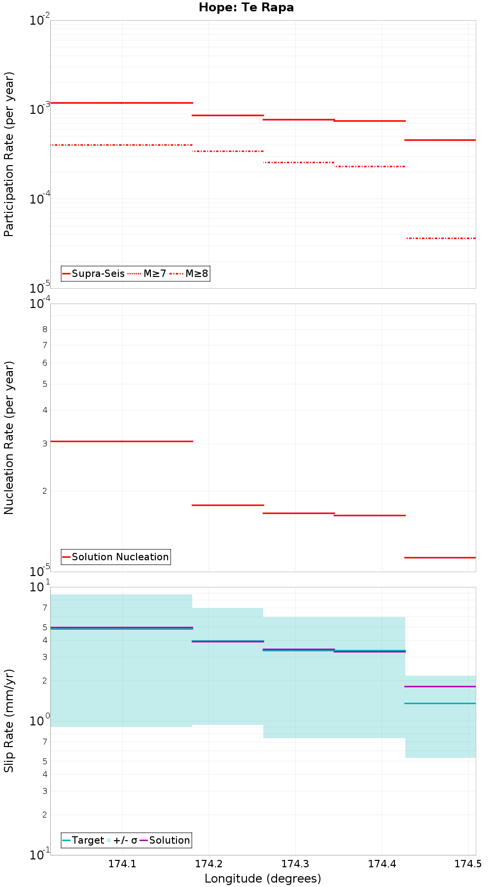 Along-strike plot