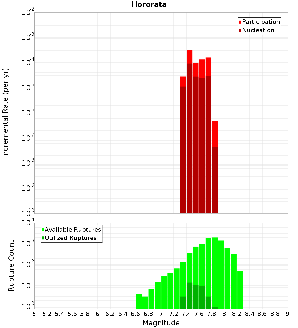 Incremental Plot