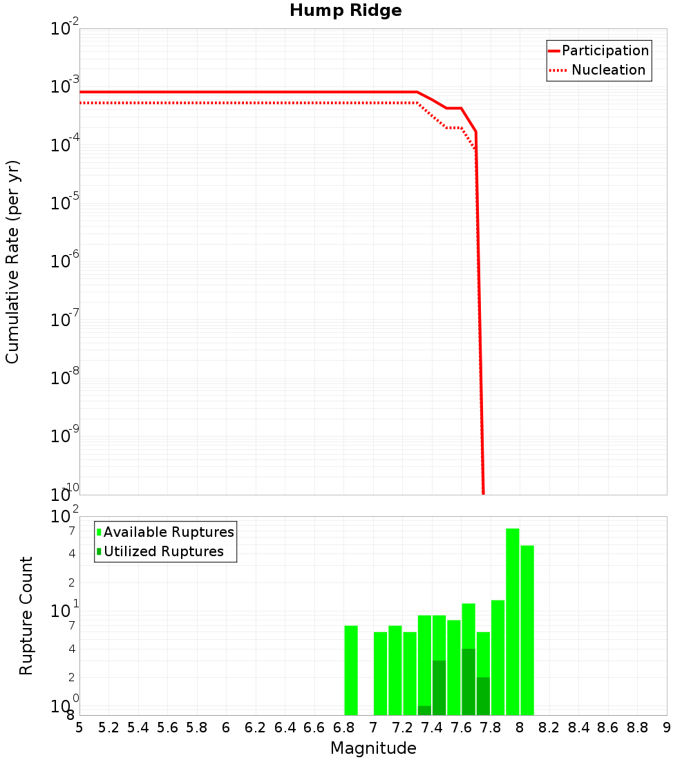 Cumulative Plot