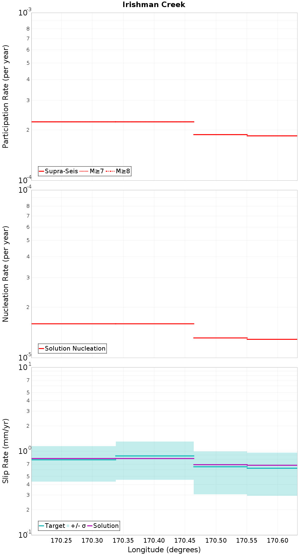 Along-strike plot
