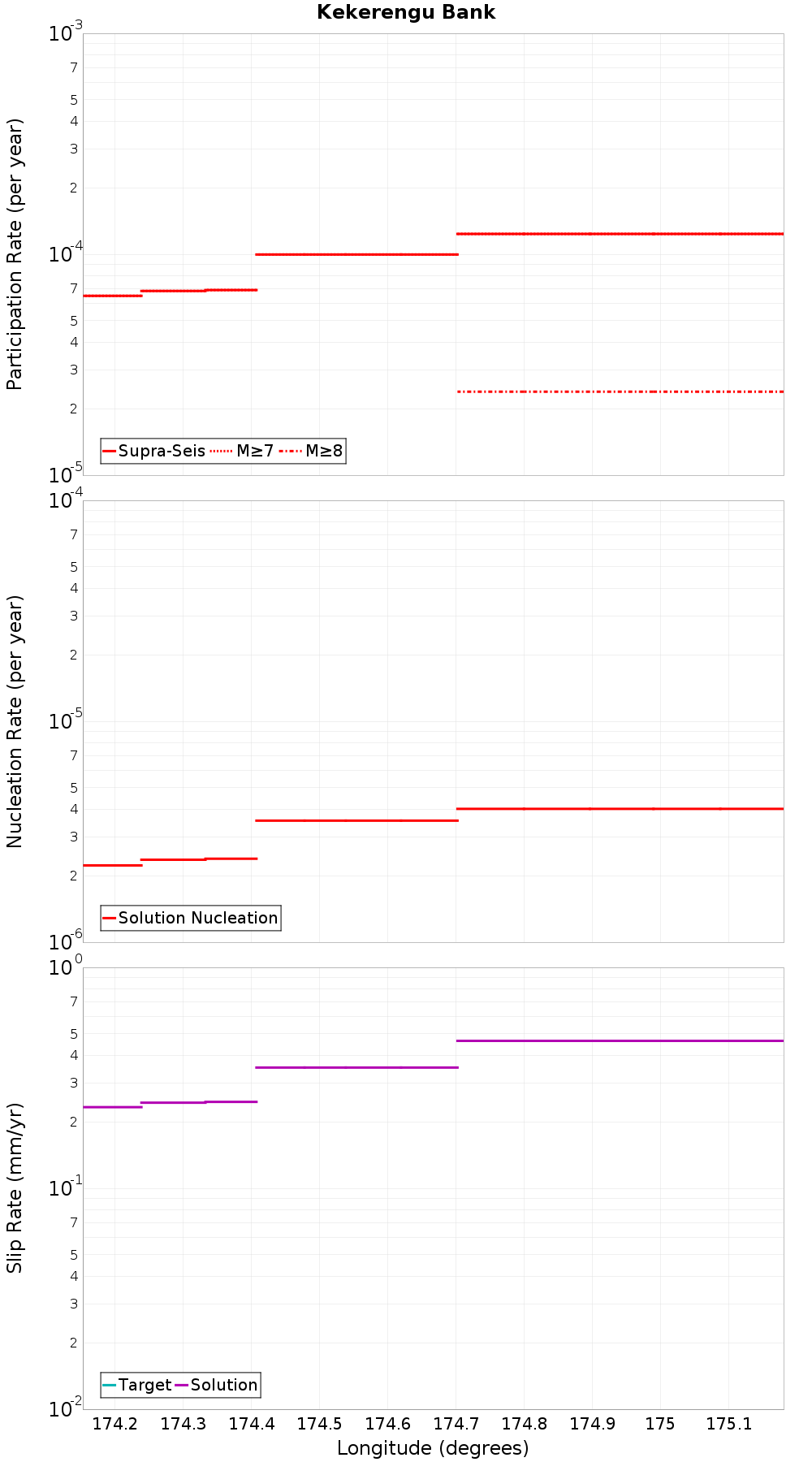 Along-strike plot