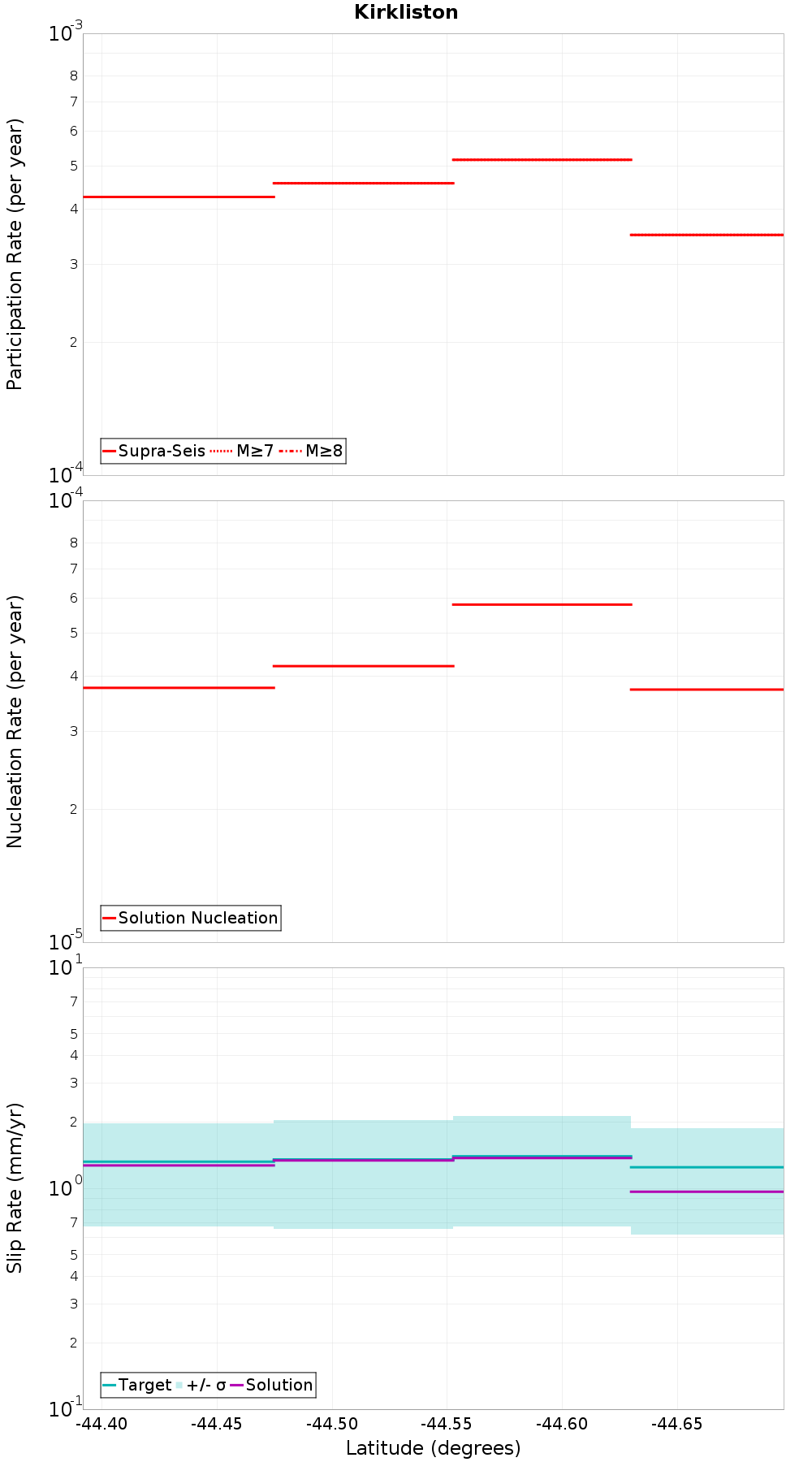 Along-strike plot
