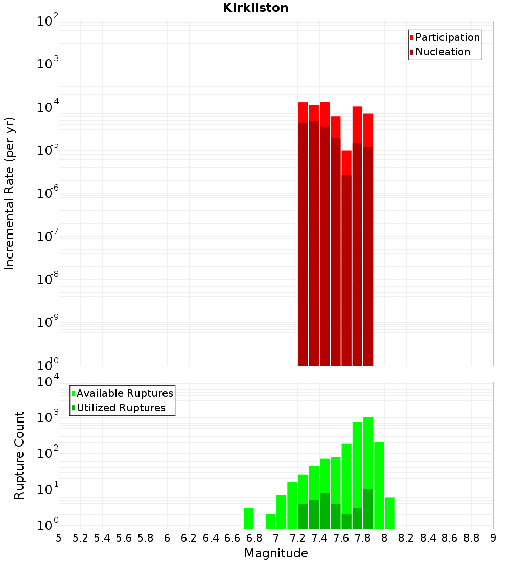 Incremental Plot