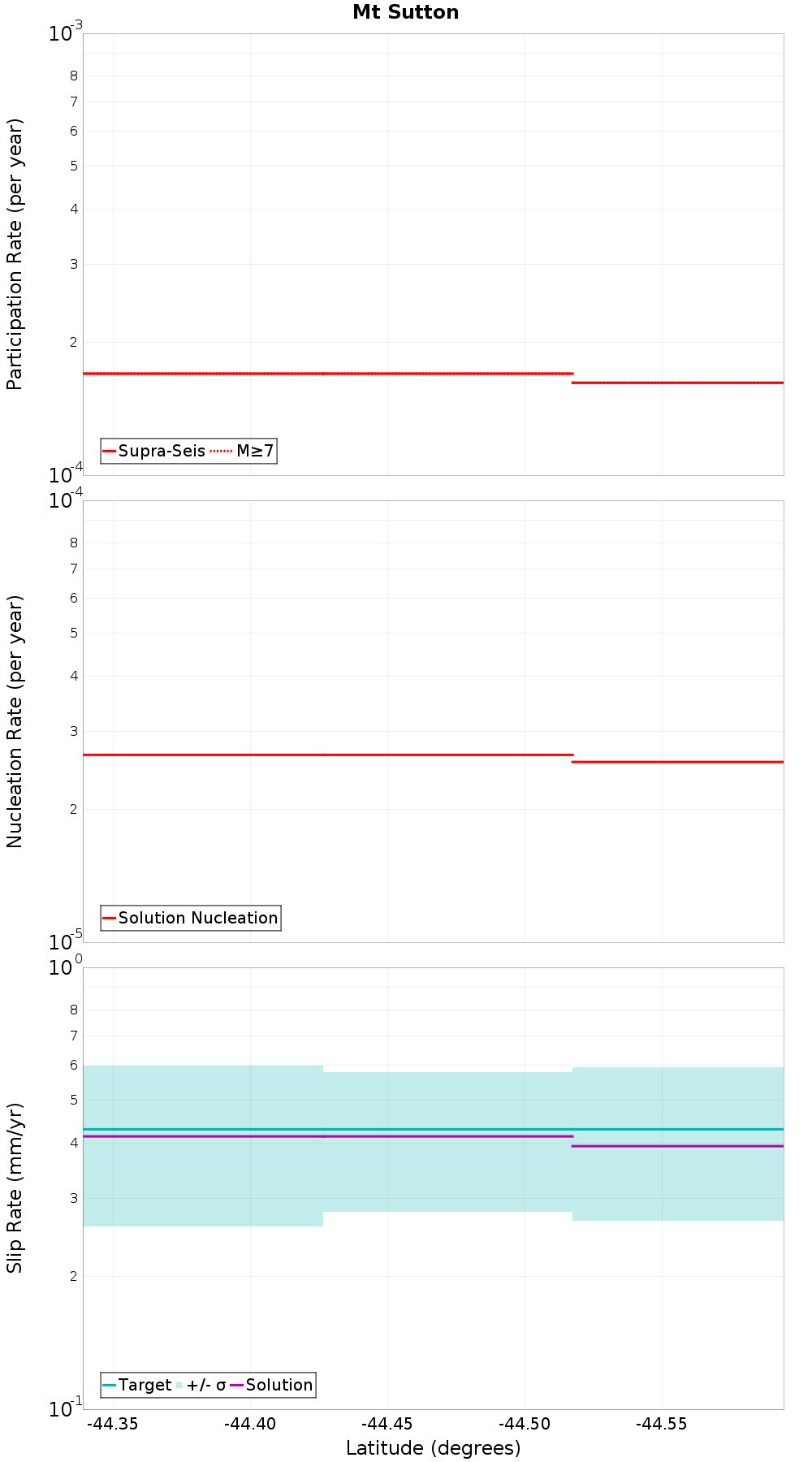Along-strike plot