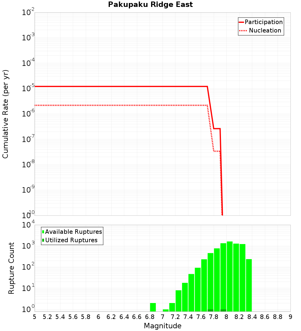 Cumulative Plot