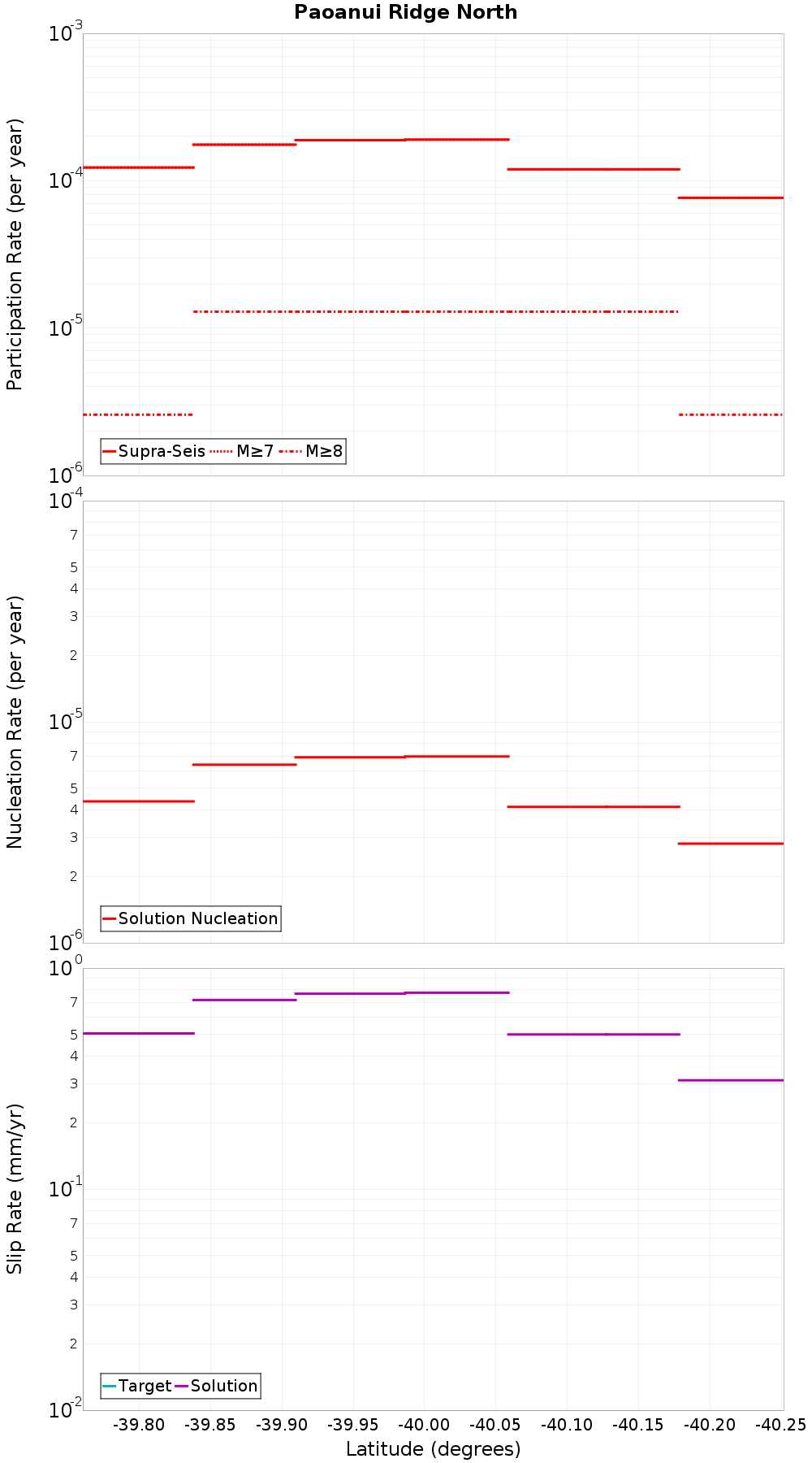 Along-strike plot