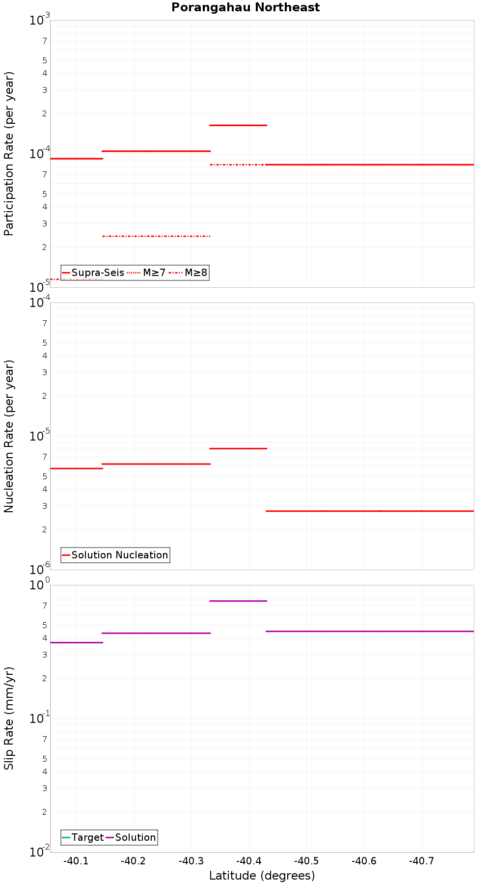 Along-strike plot