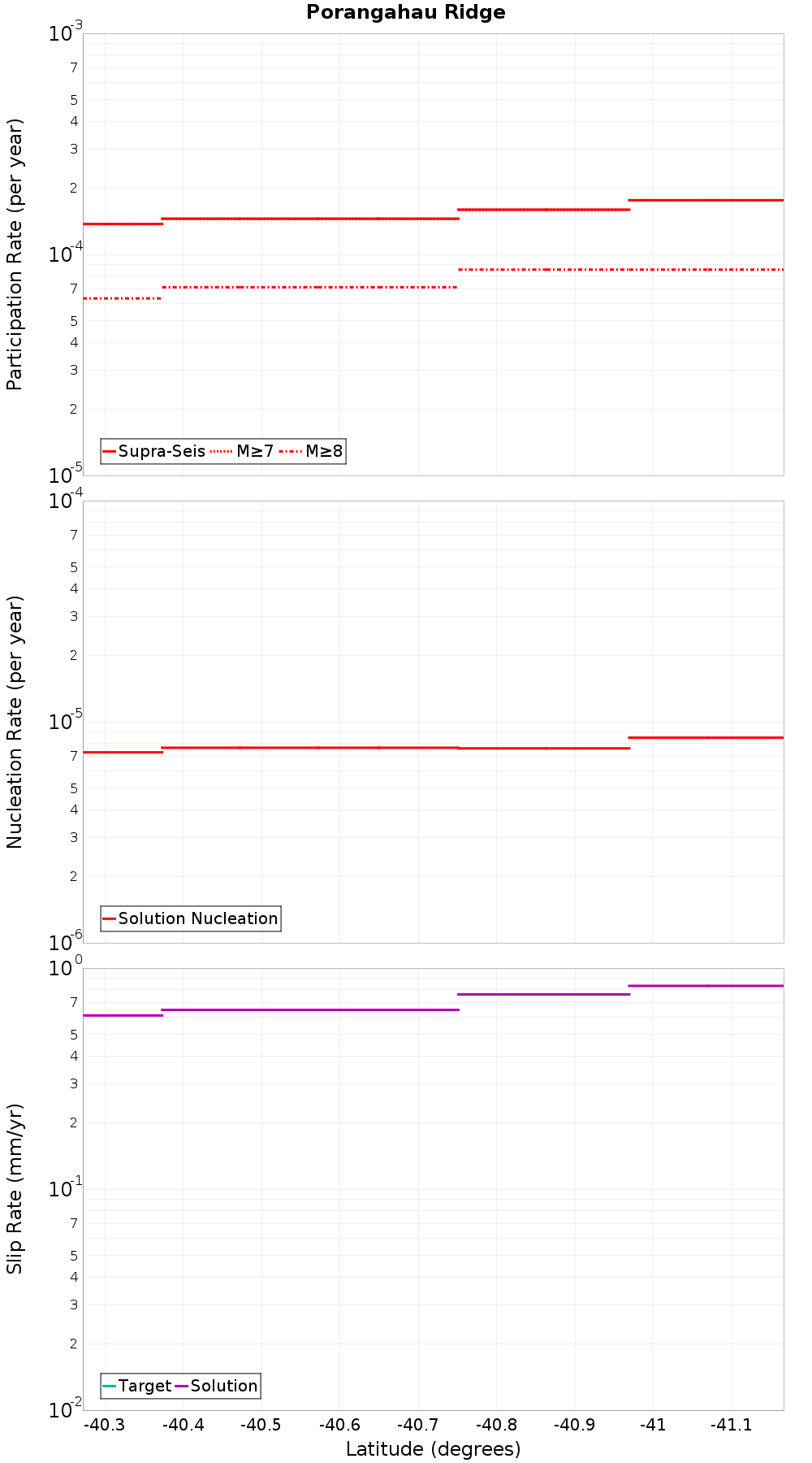 Along-strike plot