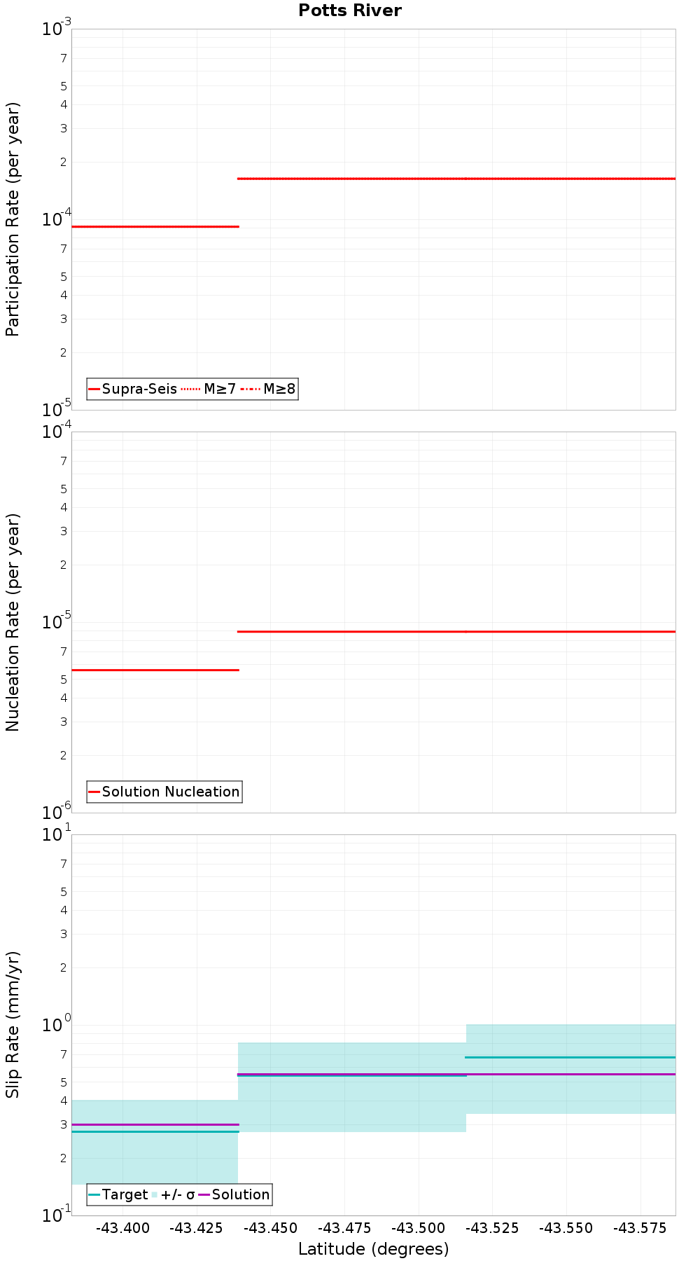 Along-strike plot