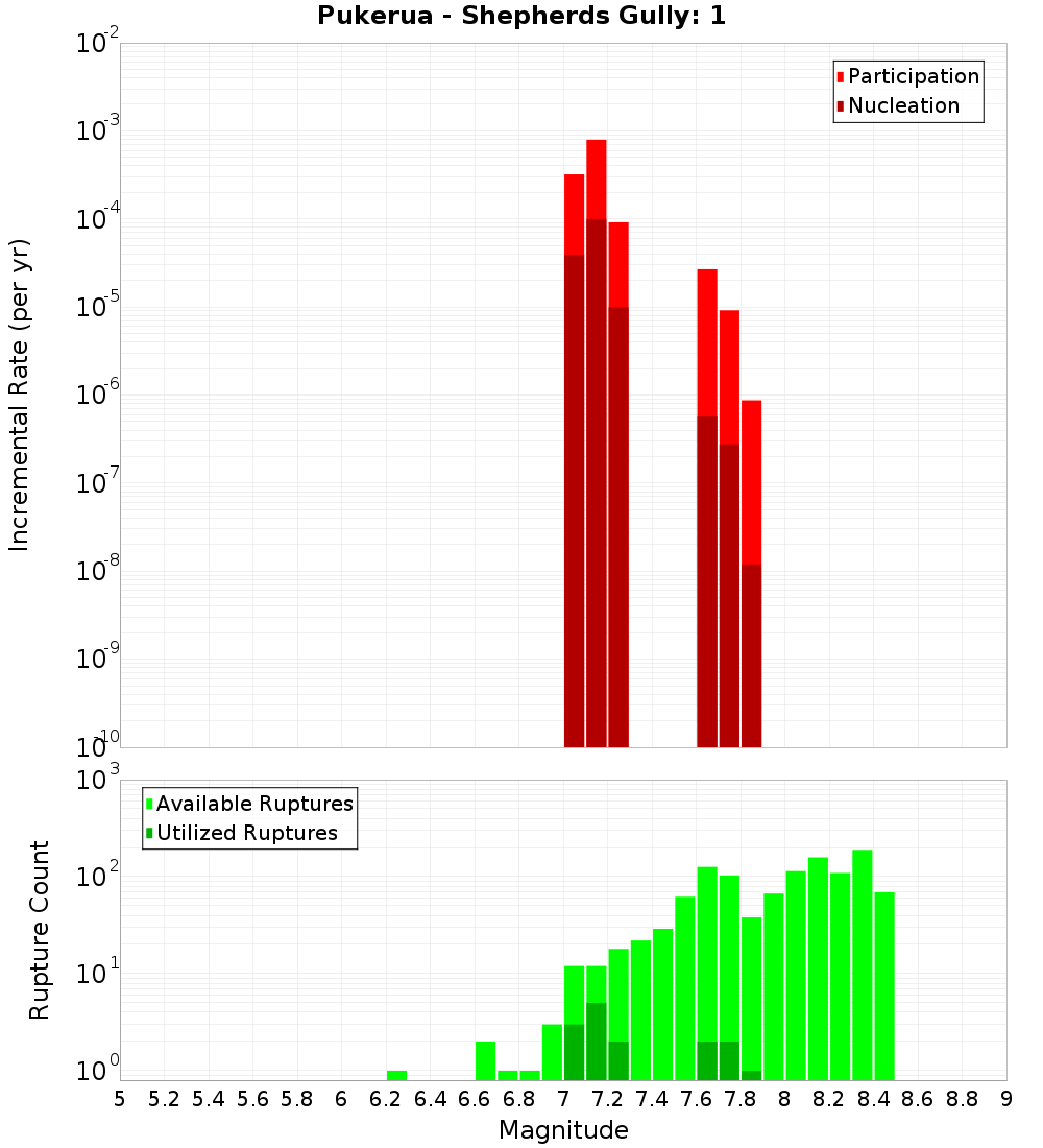Incremental Plot
